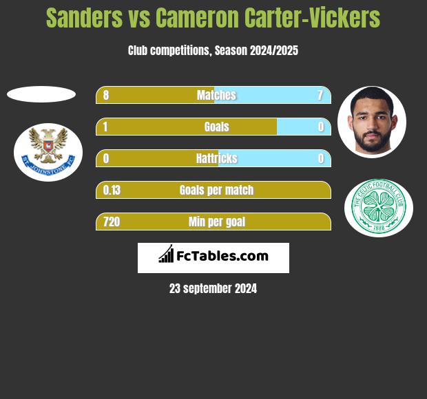 Sanders vs Cameron Carter-Vickers h2h player stats