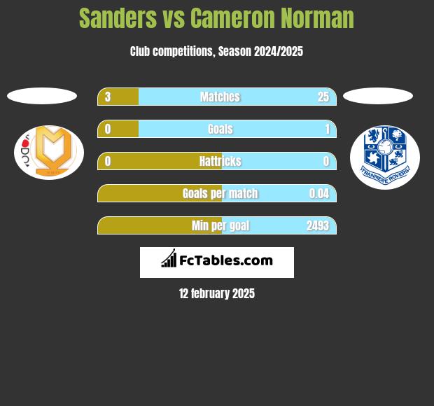 Sanders vs Cameron Norman h2h player stats