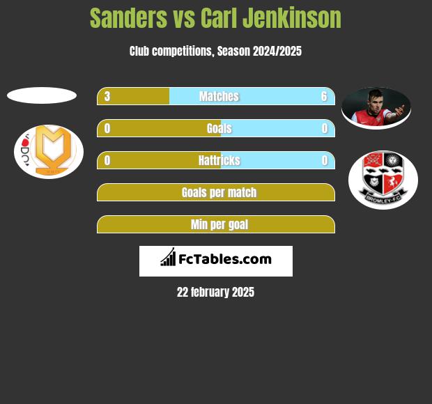 Sanders vs Carl Jenkinson h2h player stats