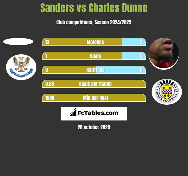 Sanders vs Charles Dunne h2h player stats