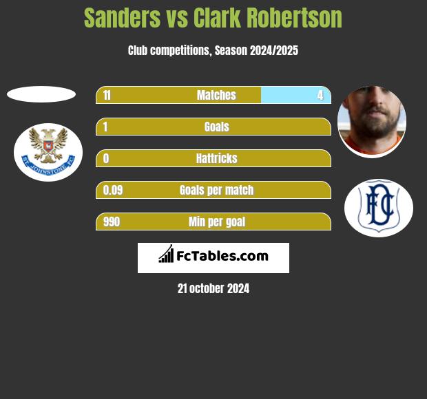 Sanders vs Clark Robertson h2h player stats