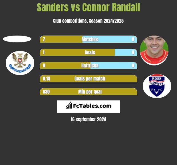 Sanders vs Connor Randall h2h player stats