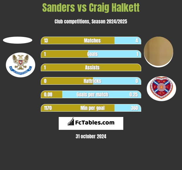 Sanders vs Craig Halkett h2h player stats