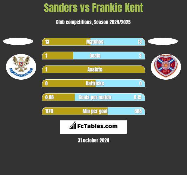 Sanders vs Frankie Kent h2h player stats