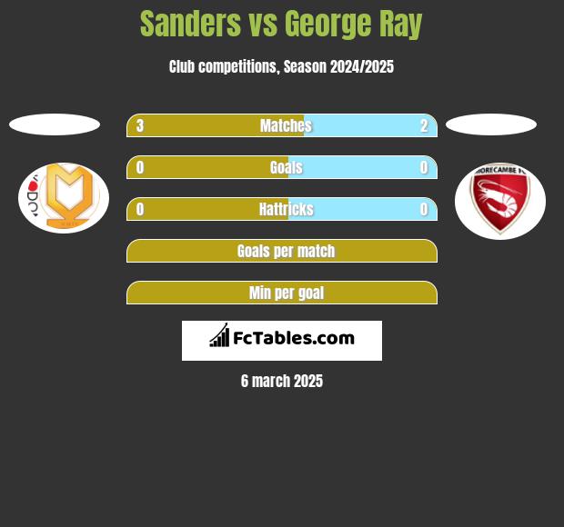 Sanders vs George Ray h2h player stats