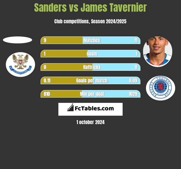 Sanders vs James Tavernier h2h player stats