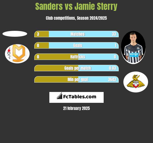 Sanders vs Jamie Sterry h2h player stats