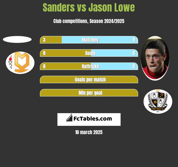 Sanders vs Jason Lowe h2h player stats