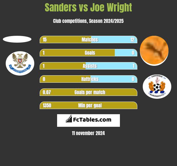 Sanders vs Joe Wright h2h player stats