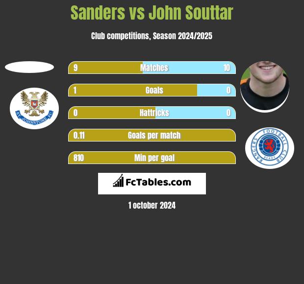 Sanders vs John Souttar h2h player stats