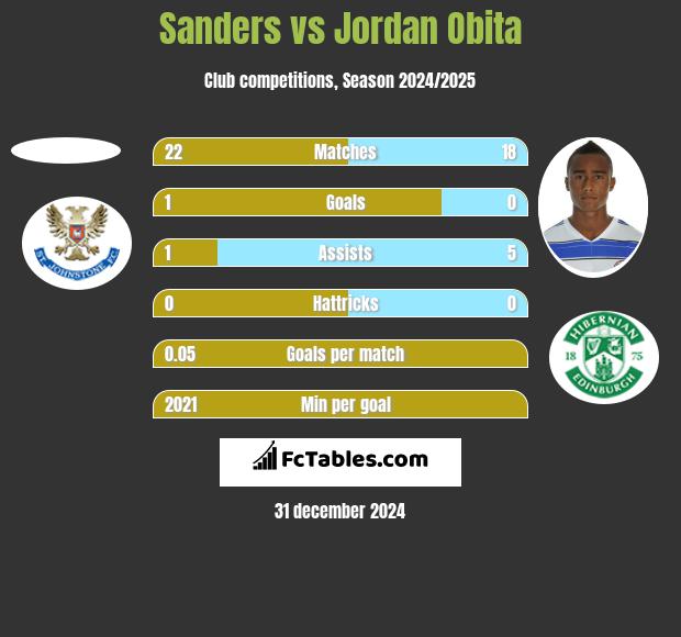 Sanders vs Jordan Obita h2h player stats