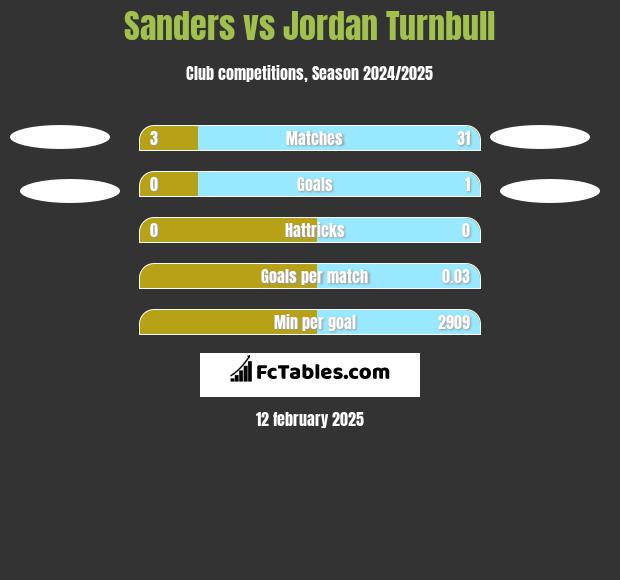 Sanders vs Jordan Turnbull h2h player stats