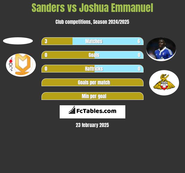 Sanders vs Joshua Emmanuel h2h player stats