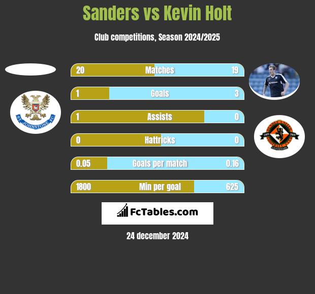 Sanders vs Kevin Holt h2h player stats