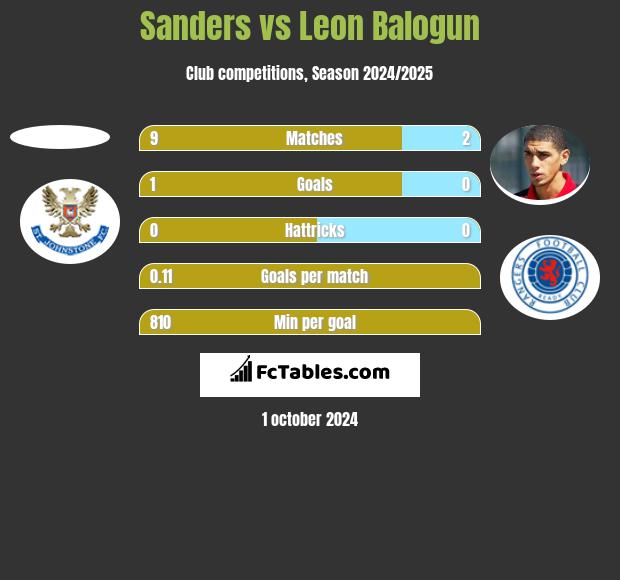 Sanders vs Leon Balogun h2h player stats