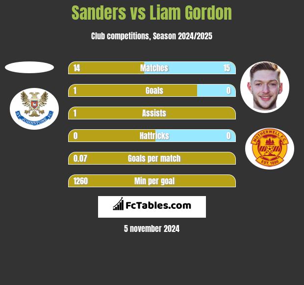 Sanders vs Liam Gordon h2h player stats