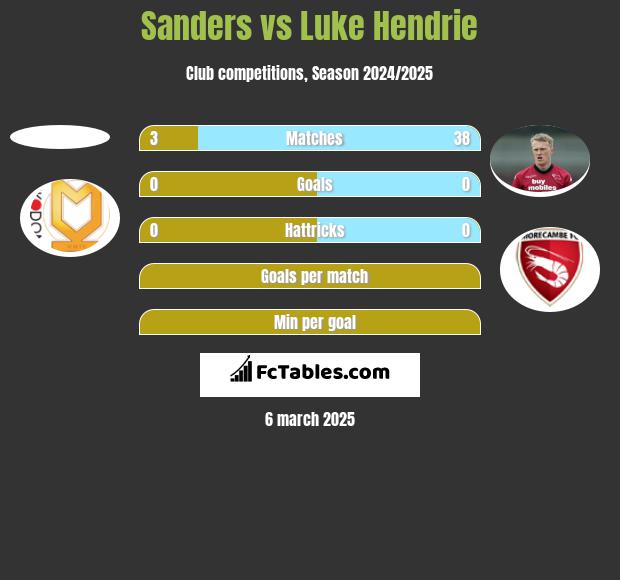 Sanders vs Luke Hendrie h2h player stats