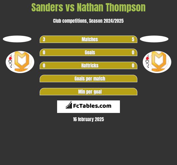 Sanders vs Nathan Thompson h2h player stats