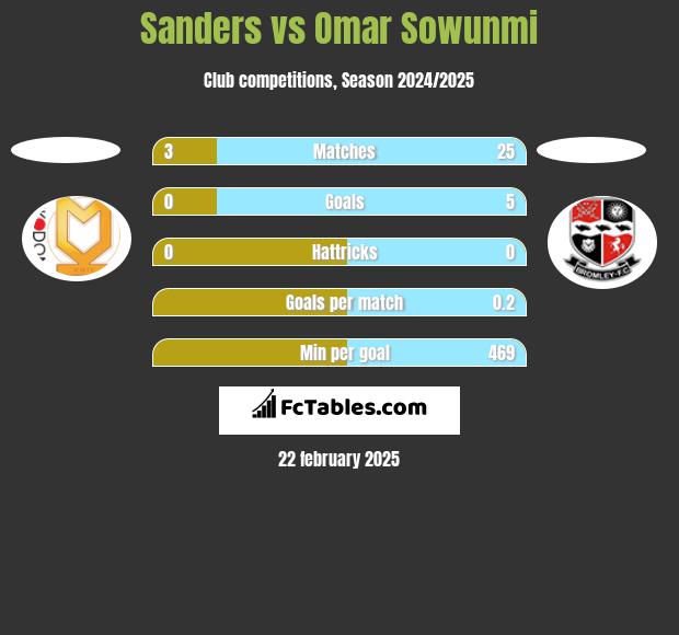 Sanders vs Omar Sowunmi h2h player stats