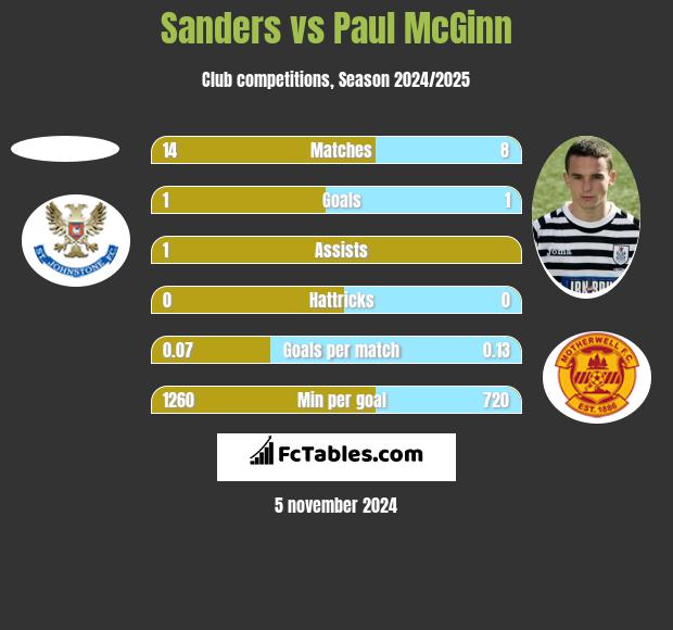 Sanders vs Paul McGinn h2h player stats