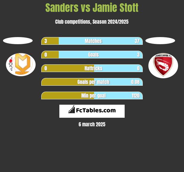 Sanders vs Jamie Stott h2h player stats