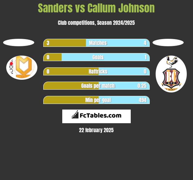 Sanders vs Callum Johnson h2h player stats