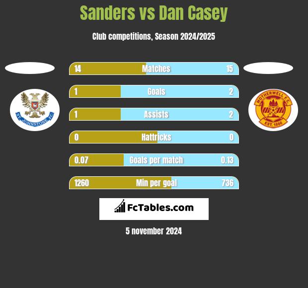 Sanders vs Dan Casey h2h player stats