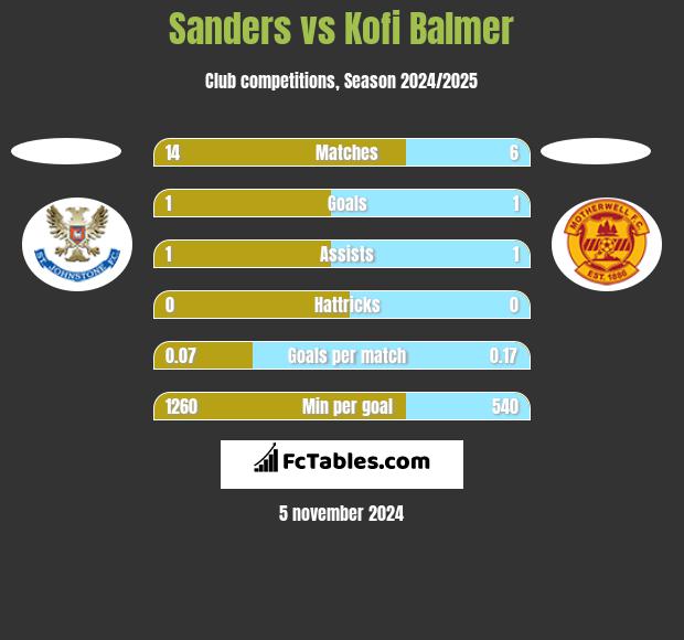 Sanders vs Kofi Balmer h2h player stats