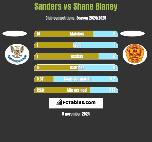 Sanders vs Shane Blaney h2h player stats