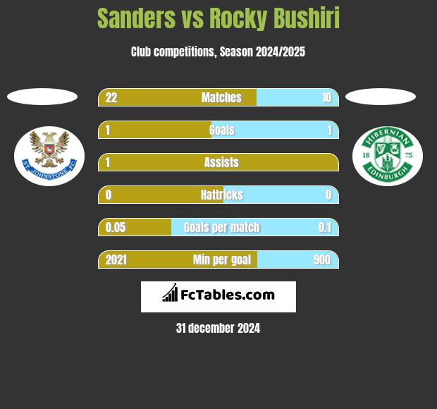 Sanders vs Rocky Bushiri h2h player stats