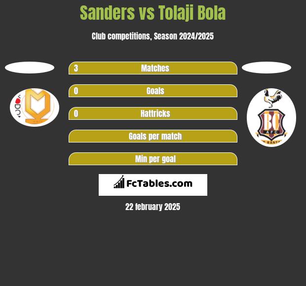 Sanders vs Tolaji Bola h2h player stats