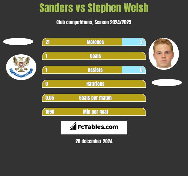 Sanders vs Stephen Welsh h2h player stats