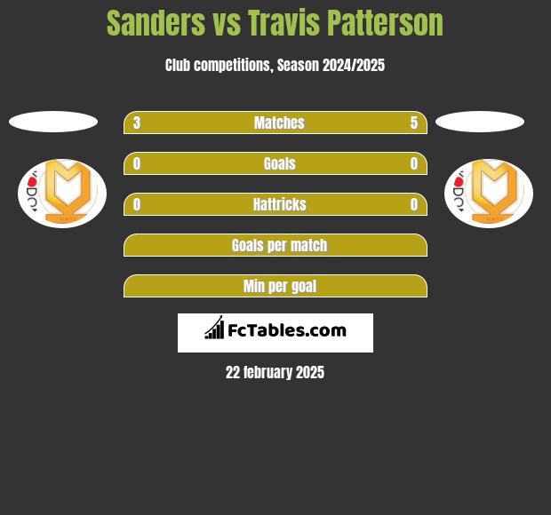 Sanders vs Travis Patterson h2h player stats