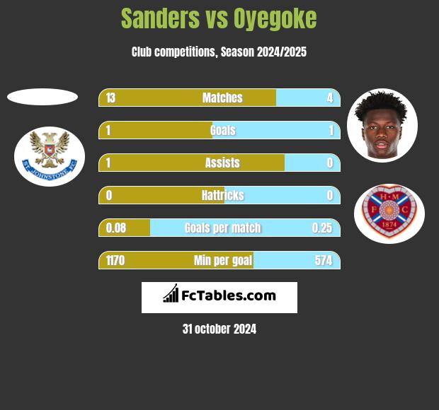 Sanders vs Oyegoke h2h player stats