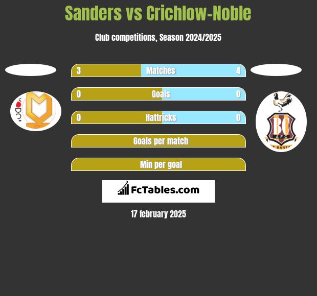 Sanders vs Crichlow-Noble h2h player stats