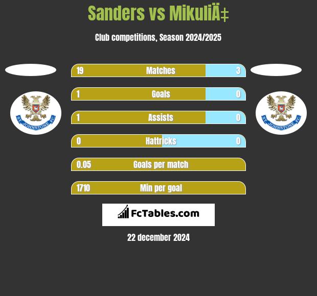 Sanders vs MikuliÄ‡ h2h player stats