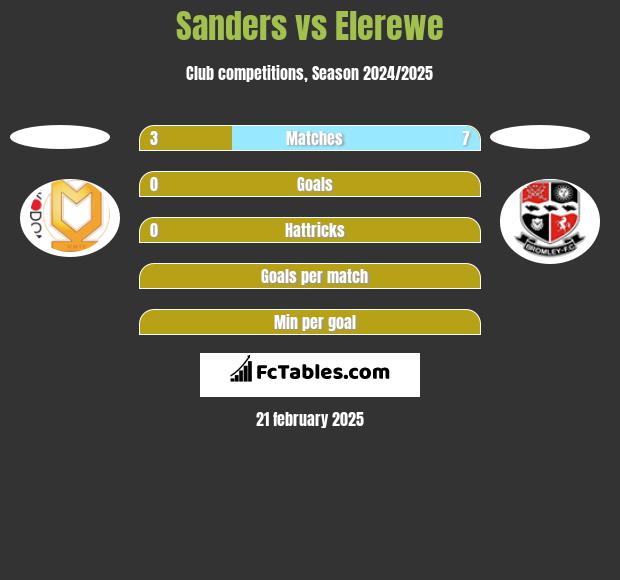 Sanders vs Elerewe h2h player stats