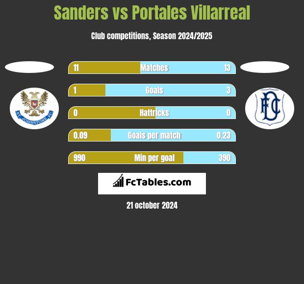 Sanders vs Portales Villarreal h2h player stats