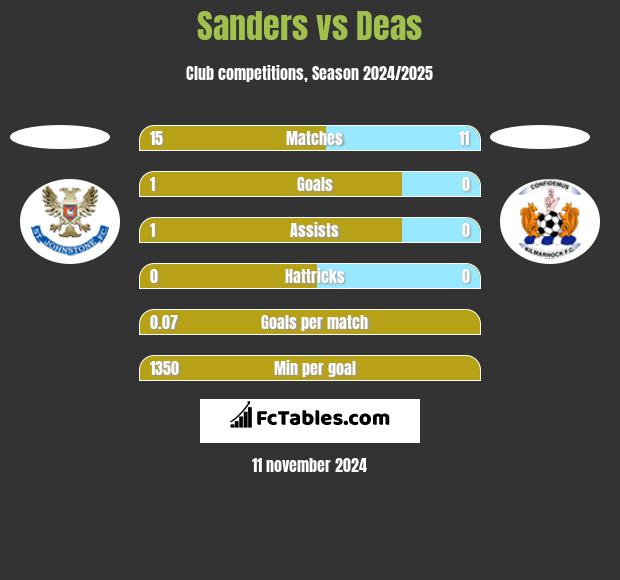 Sanders vs Deas h2h player stats