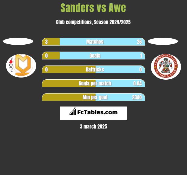 Sanders vs Awe h2h player stats