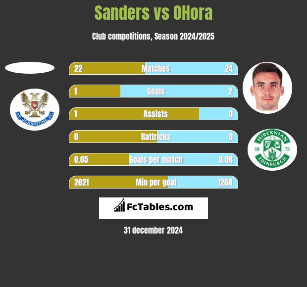 Sanders vs OHora h2h player stats