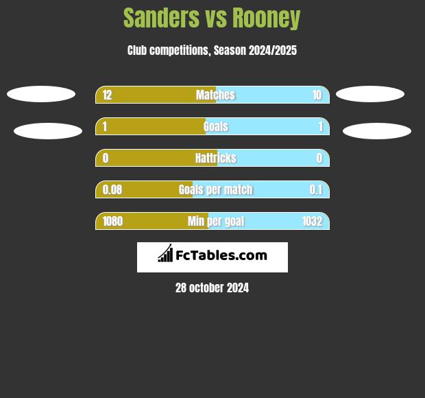 Sanders vs Rooney h2h player stats