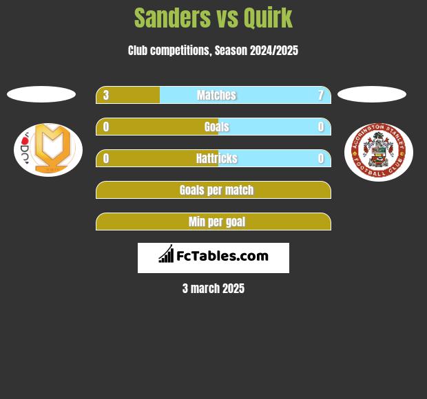 Sanders vs Quirk h2h player stats