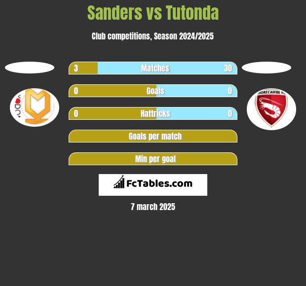 Sanders vs Tutonda h2h player stats