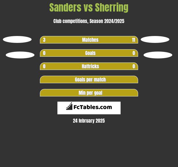 Sanders vs Sherring h2h player stats