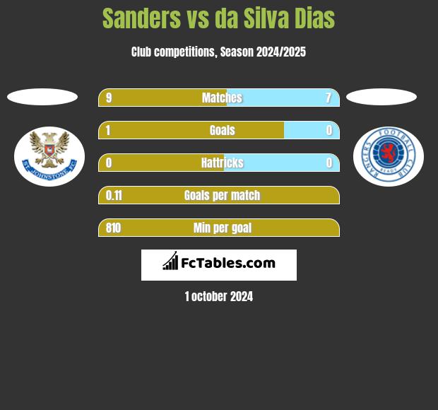 Sanders vs da Silva Dias h2h player stats