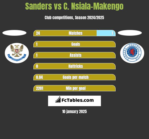 Sanders vs C. Nsiala-Makengo h2h player stats