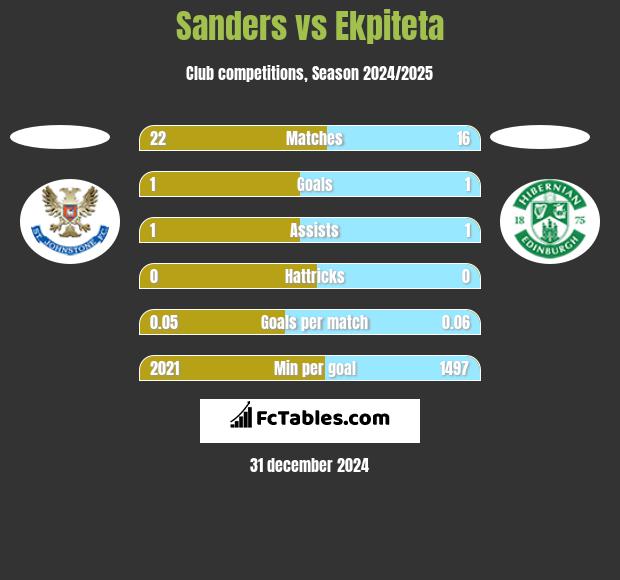 Sanders vs Ekpiteta h2h player stats