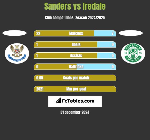 Sanders vs Iredale h2h player stats