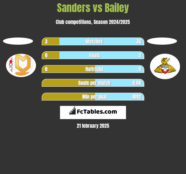 Sanders vs Bailey h2h player stats